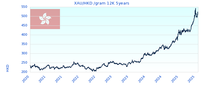 XAU/HKD /gram 12K 5years
