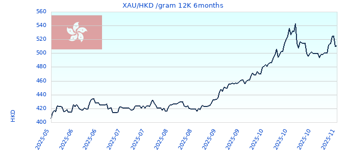 XAU/HKD /gram 12K 6months