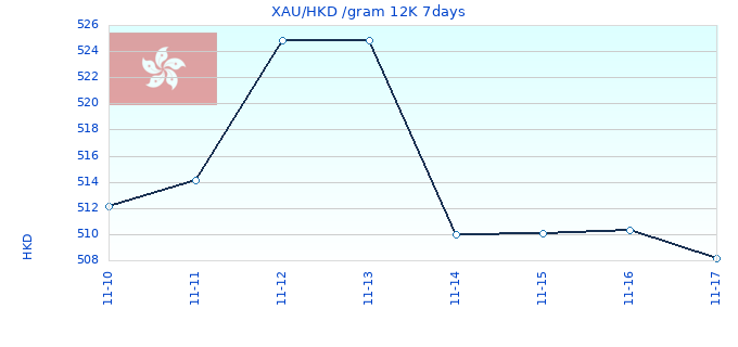XAU/HKD /gram 12K 7days