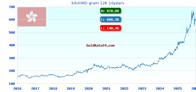 XAUHKD gram 12K 10years