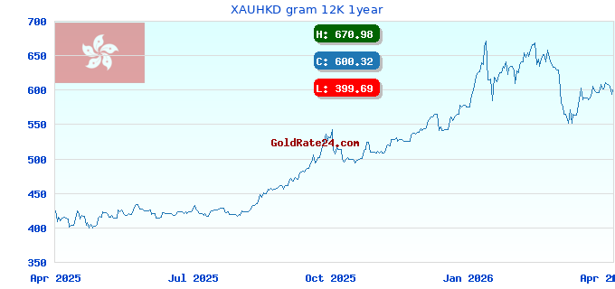 XAUHKD gram 12K 1year