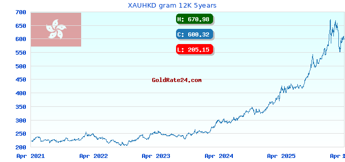 XAUHKD gram 12K 5years