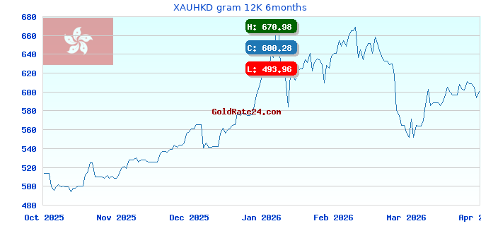 XAUHKD gram 12K 6months