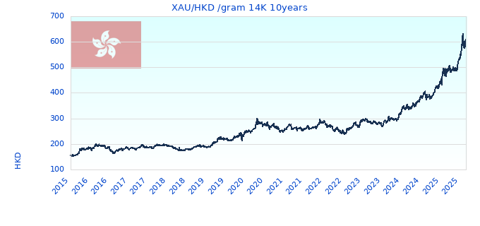 XAU/HKD /gram 14K 10years