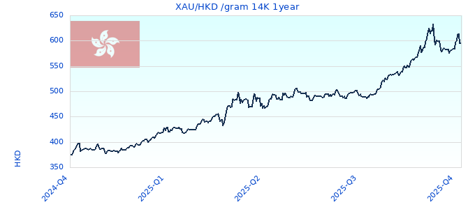 XAU/HKD /gram 14K 1year