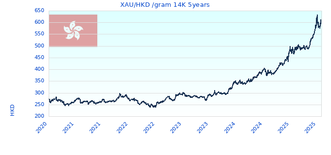 XAU/HKD /gram 14K 5years