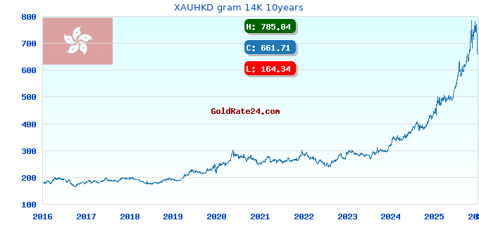 XAUHKD gram 14K 10years