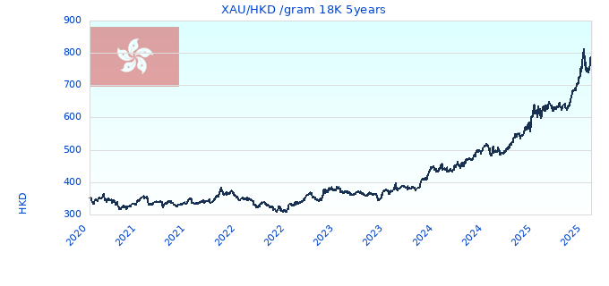XAU/HKD /gram 18K 5years