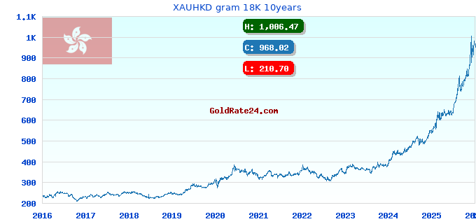 XAUHKD gram 18K 10years