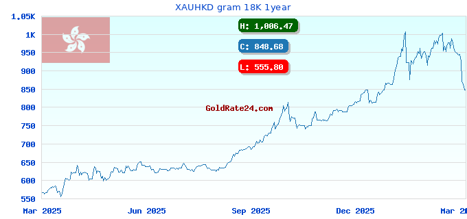 XAUHKD gram 18K 1year
