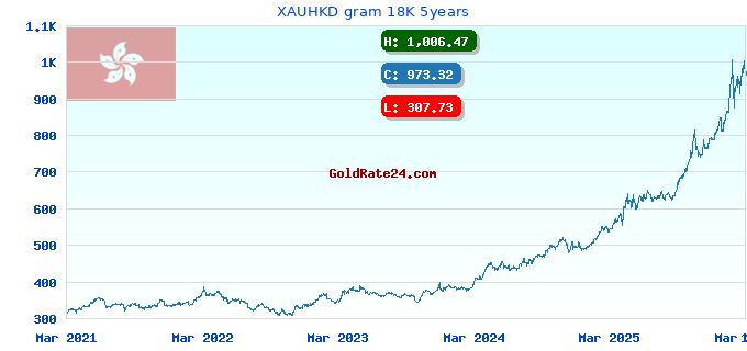 XAUHKD gram 18K 5years