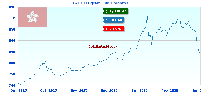 XAUHKD gram 18K 6months