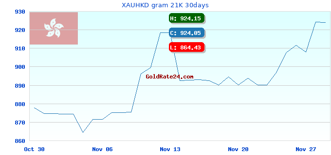 XAUHKD gram 21K 30days