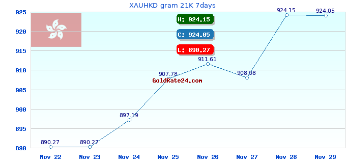 XAUHKD gram 21K 7days