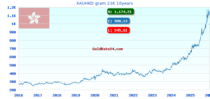 XAUHKD gram 21K 10years