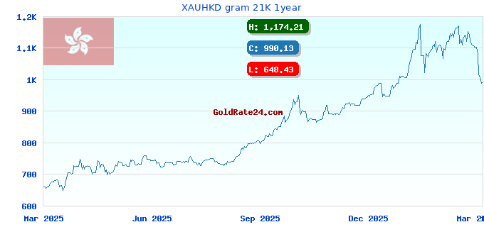 XAUHKD gram 21K 1year