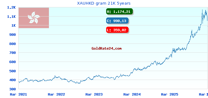 XAUHKD gram 21K 5years
