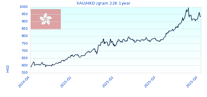 XAU/HKD /gram 22K 1year