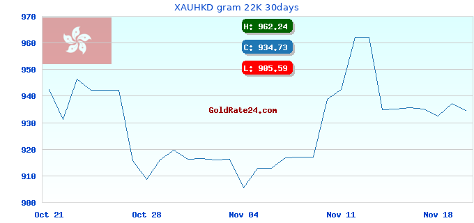 XAUHKD gram 22K 30days