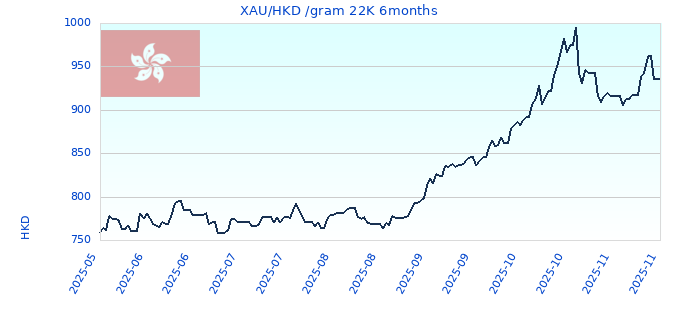 XAU/HKD /gram 22K 6months