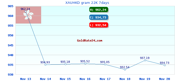 XAUHKD gram 22K 7days