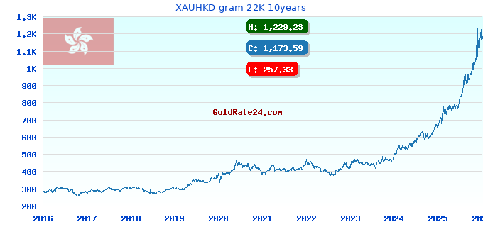XAUHKD gram 22K 10years