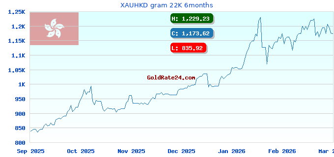 XAUHKD gram 22K 6months