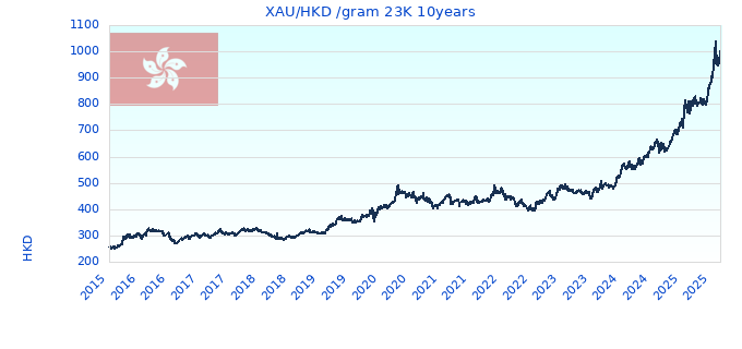 XAU/HKD /gram 23K 10years