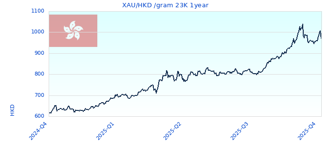 XAU/HKD /gram 23K 1year