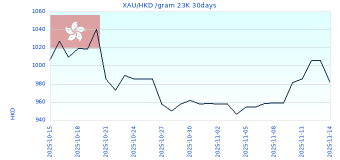 XAU/HKD /gram 23K 30days