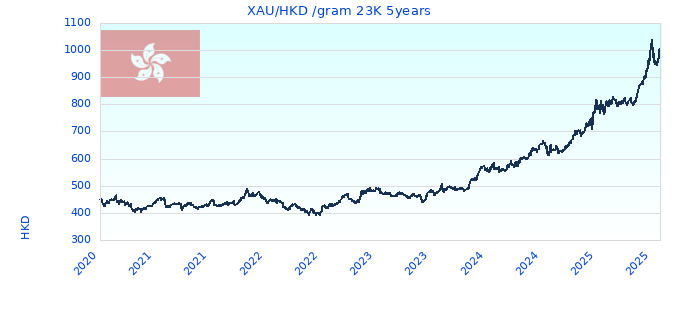 XAU/HKD /gram 23K 5years