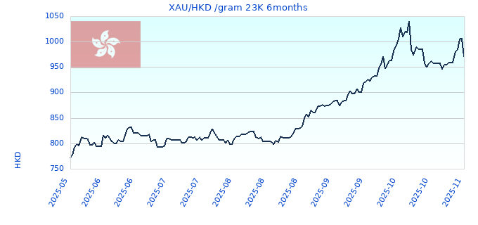 XAU/HKD /gram 23K 6months