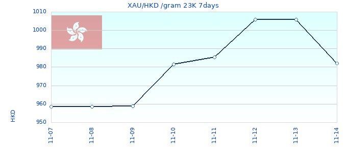 XAU/HKD /gram 23K 7days