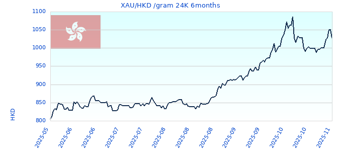 XAU/HKD /gram 24K 6months