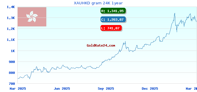 XAUHKD gram 24K 1year