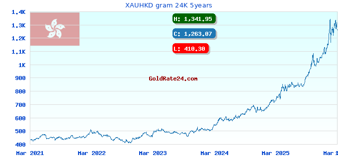XAUHKD gram 24K 5years