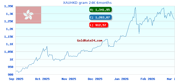XAUHKD gram 24K 6months