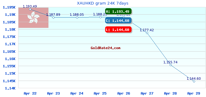 XAUHKD gram 24K 7days