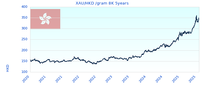 XAU/HKD /gram 8K 5years