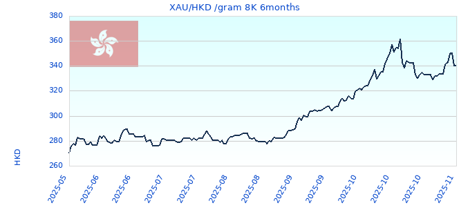 XAU/HKD /gram 8K 6months