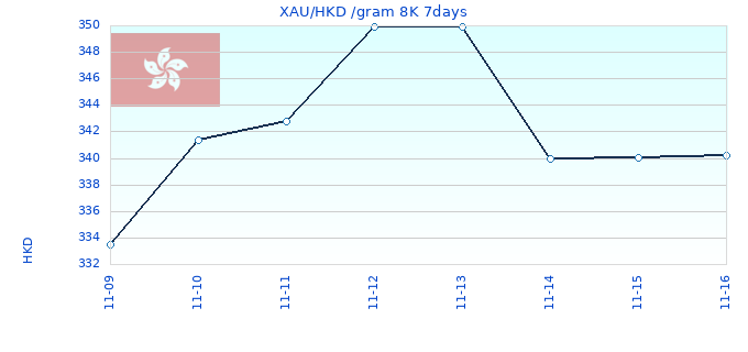 XAU/HKD /gram 8K 7days