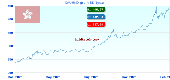 XAUHKD gram 8K 1year