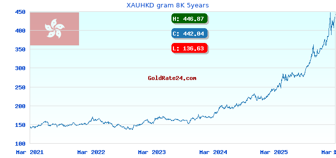 XAUHKD gram 8K 5years