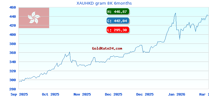 XAUHKD gram 8K 6months