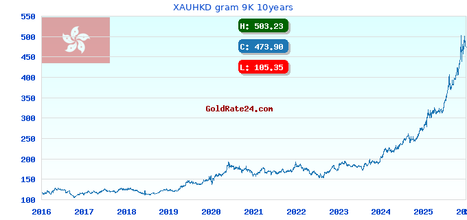XAUHKD gram 9K 10years
