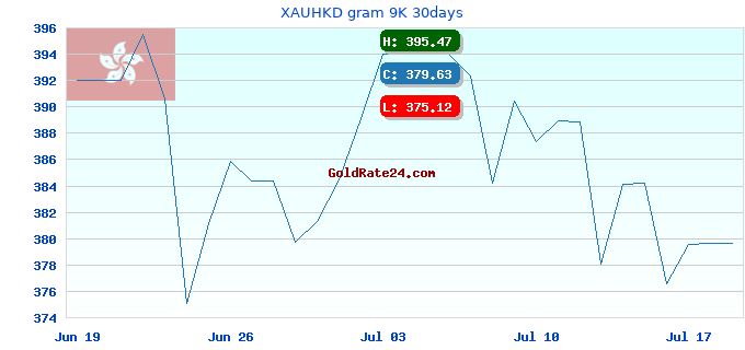 XAUHKD gram 9K 30days
