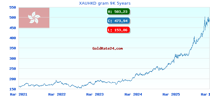 XAUHKD gram 9K 5years