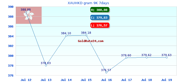 XAUHKD gram 9K 7days