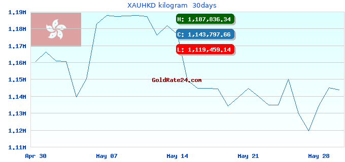 XAUHKD kilogram  30days