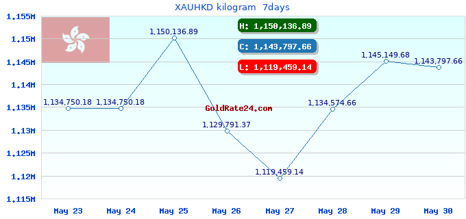 XAUHKD kilogram  7days